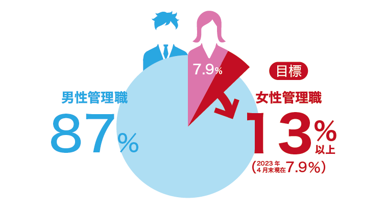 管理職に占める女性の割合を13%以上にする。