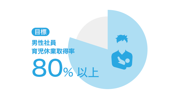 男性社員の育児休業取得率を80％以上とする