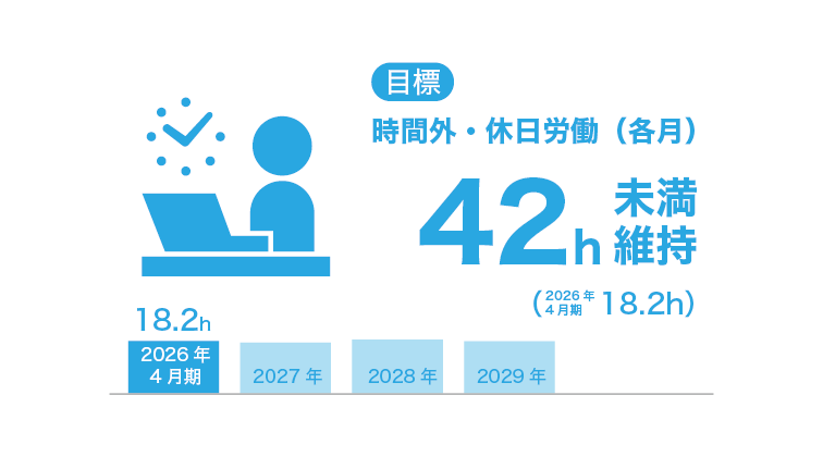 社員の時間外・休日労働時間の全社平均値を各月42時間未満を維持する