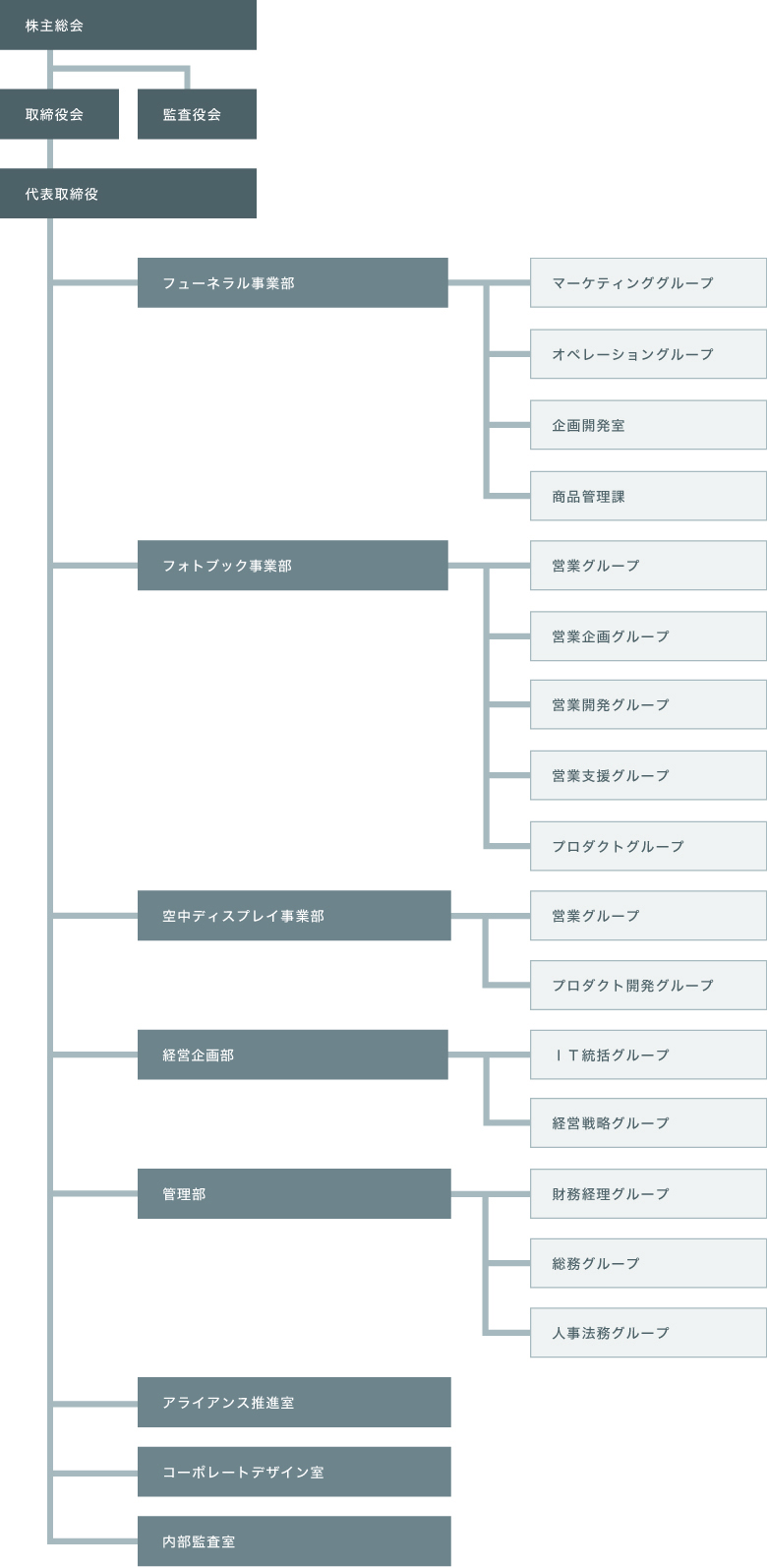 組織図