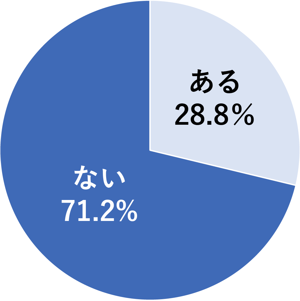 Q.1 ご自宅に仏壇はありますか？（ある／ない）