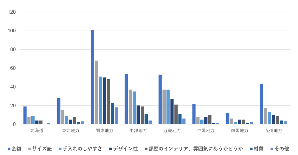 Q3の地域別の回答