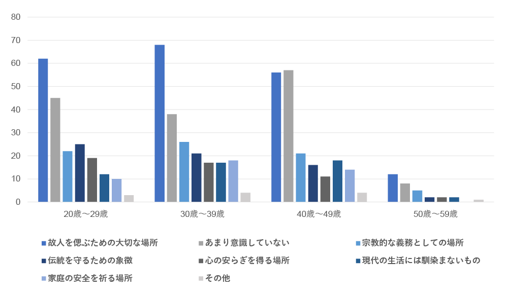 Q5の年代別回答