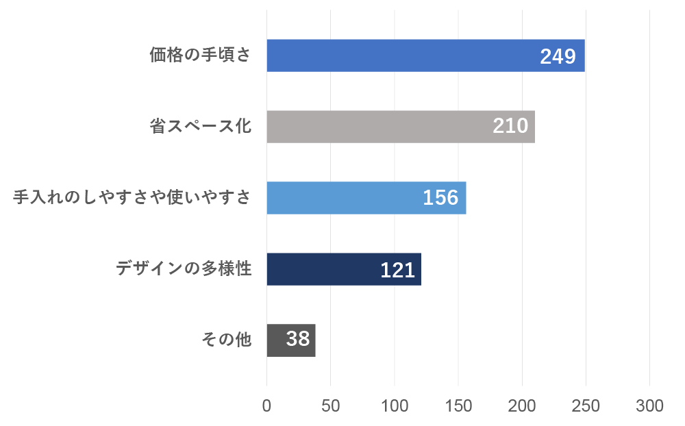 Q.6 コンパクトな仏壇や供養製品に対して、どのような期待がありますか？