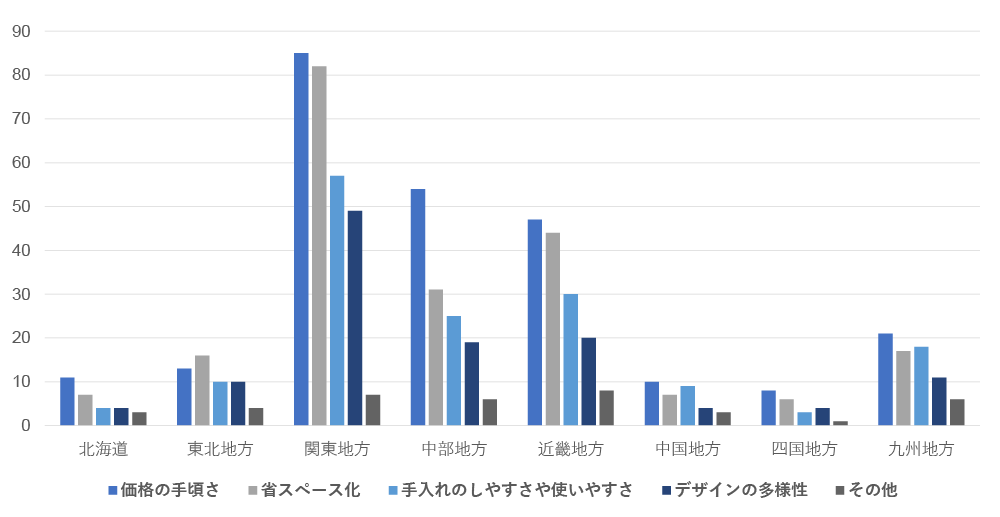 Q6の地域別の回答