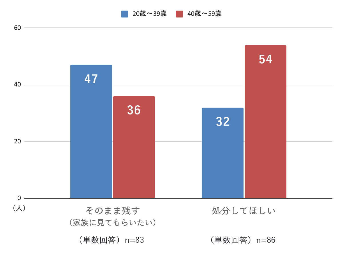 Q3 ミレニアル世代/Z世代(20歳~39歳以下)と団塊ジュニア世代(40歳~59歳以下)比較
