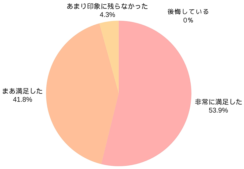 Q5.フォトブックやフォトグッズなどの「カタチに残すもの」を作成して良かったと感じますか