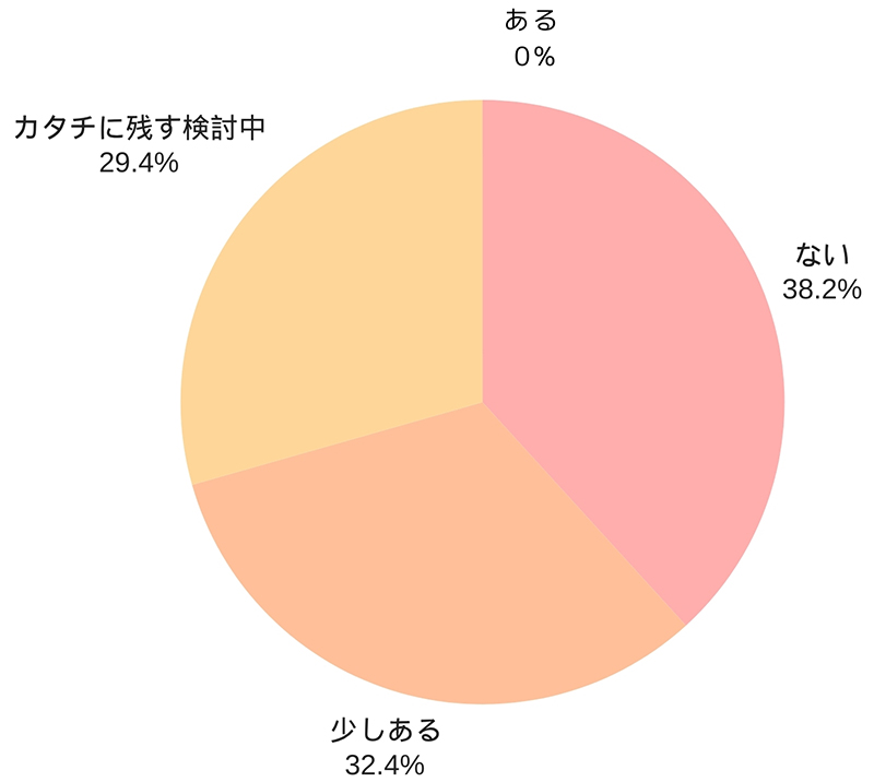 Q6.「カタチに残しておけば良かった」と思ったことはありますか
