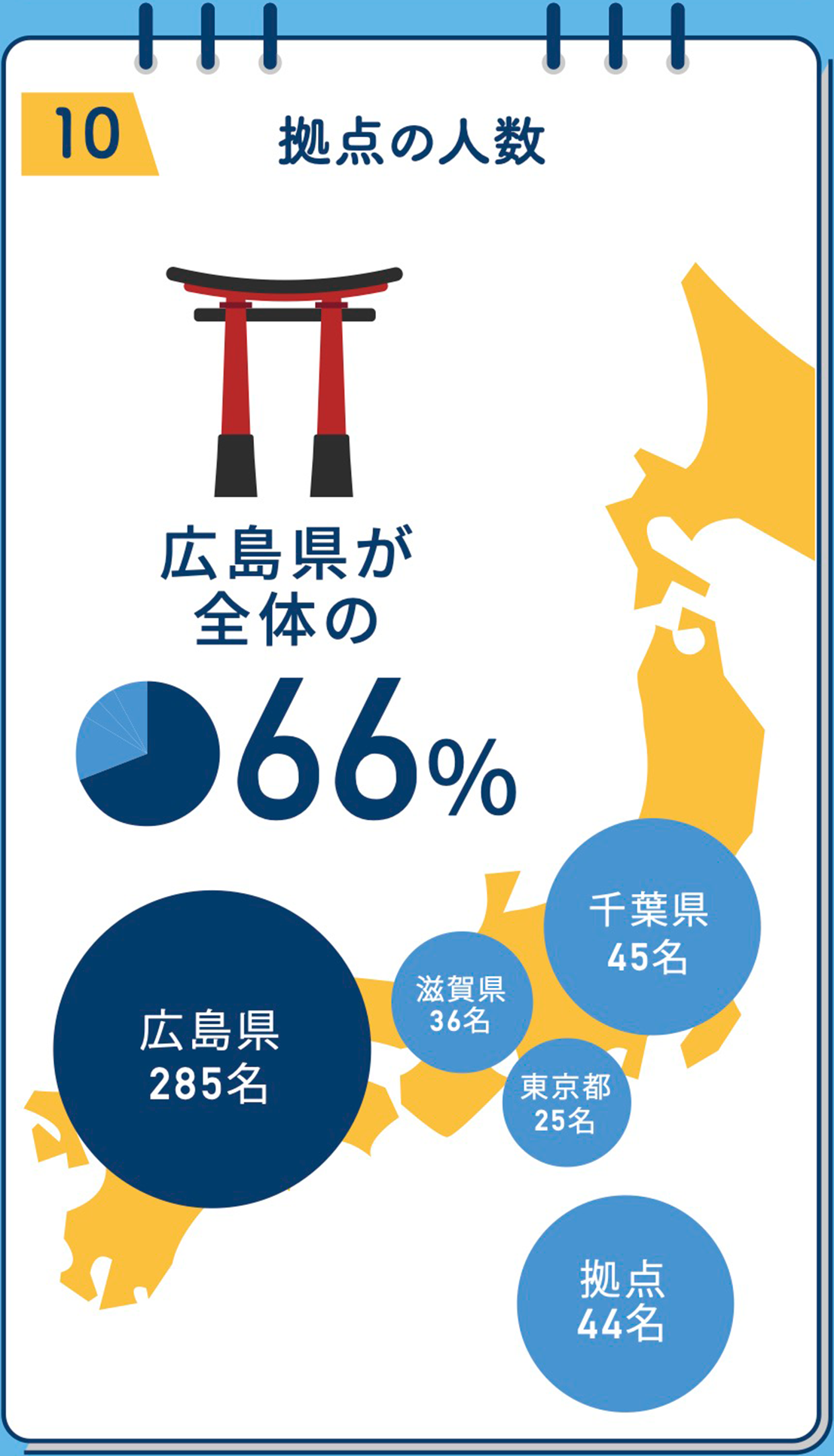 拠点の人数