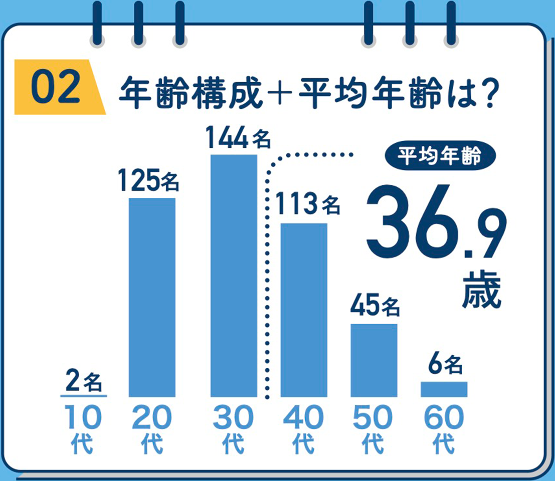 年齢構成＋平均年齢は？