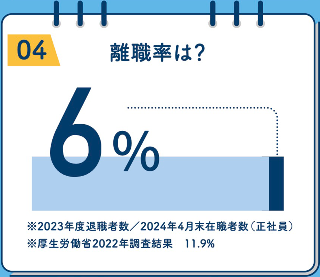 離職率は？