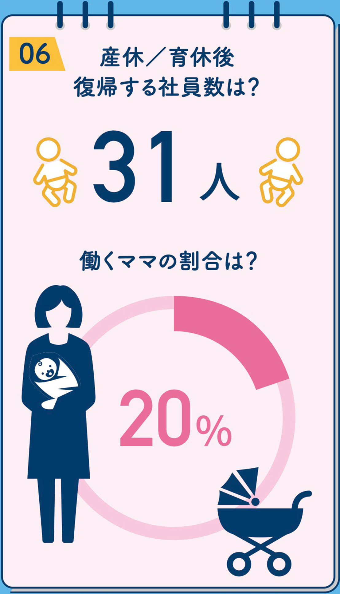 産休／育休後復帰する社員数は？