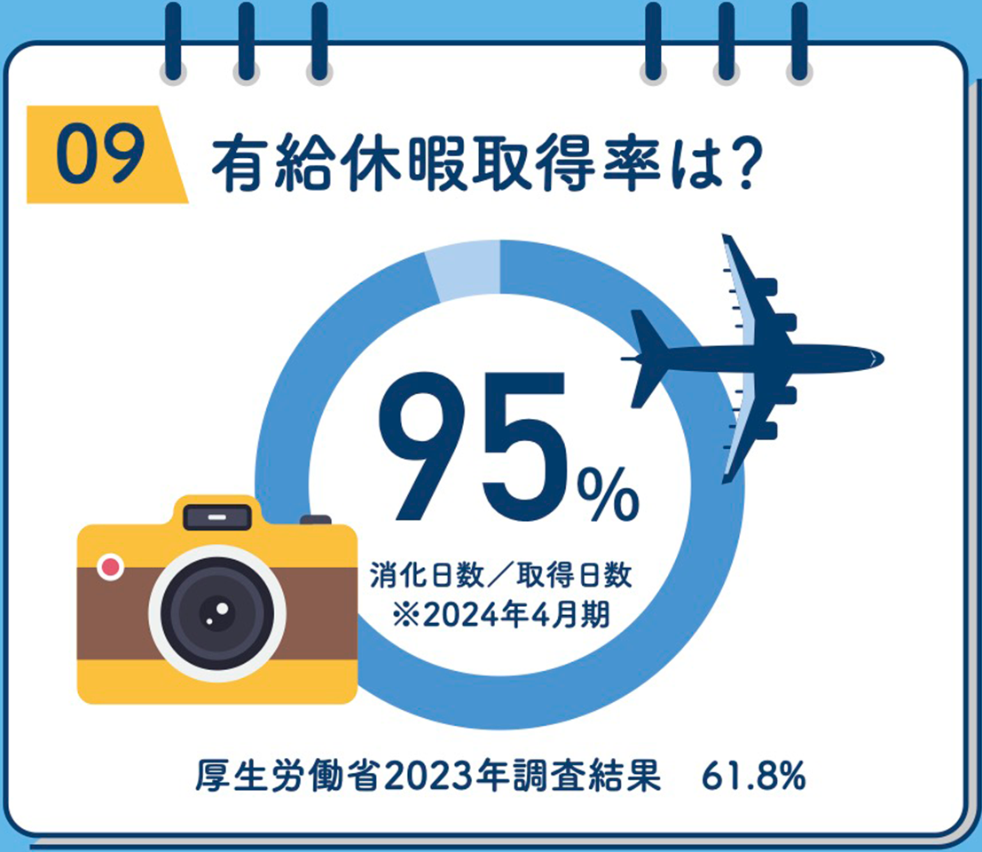 有給休暇取得率は？